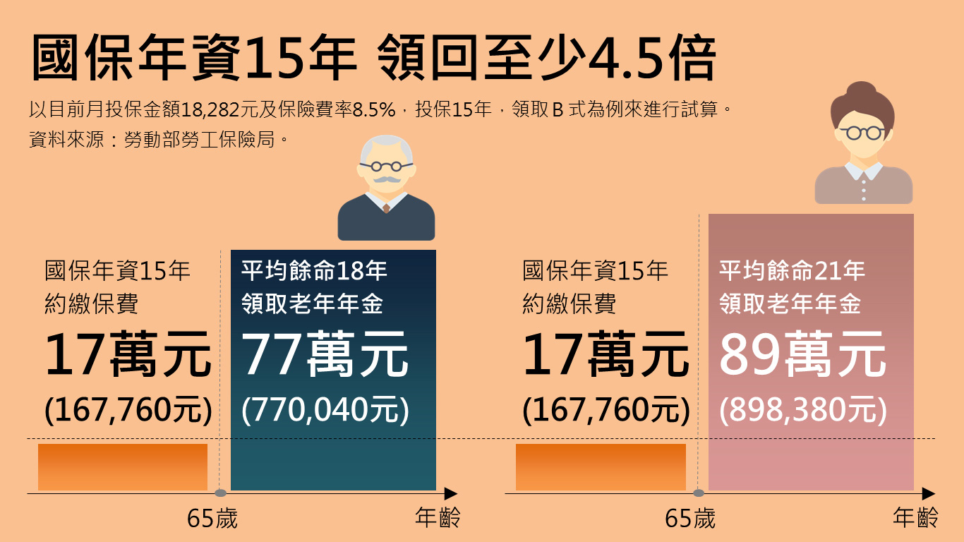 國保年資15年 領回至少4.5倍